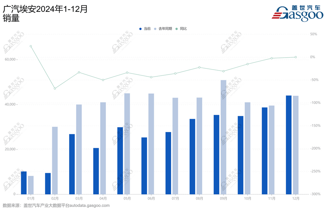連發(fā)三款“低價車”，廣汽埃安要干什么？