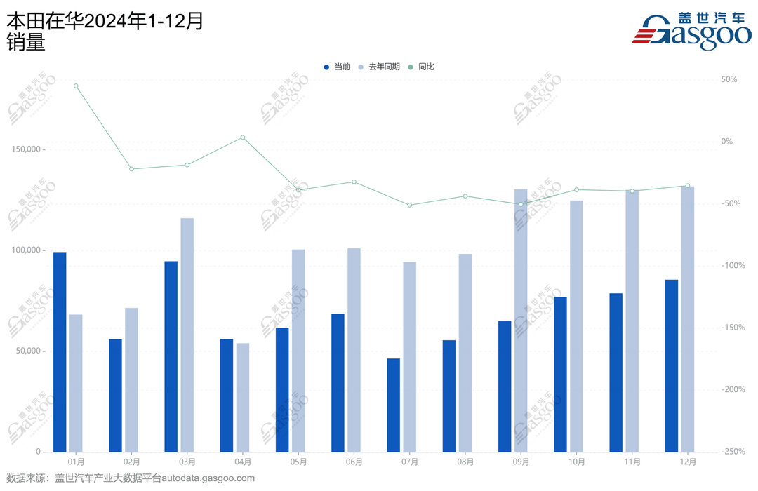 跌破百萬輛,本田在華還在尋求機會? 跌破百萬輛,本田在華還在尋求機會?