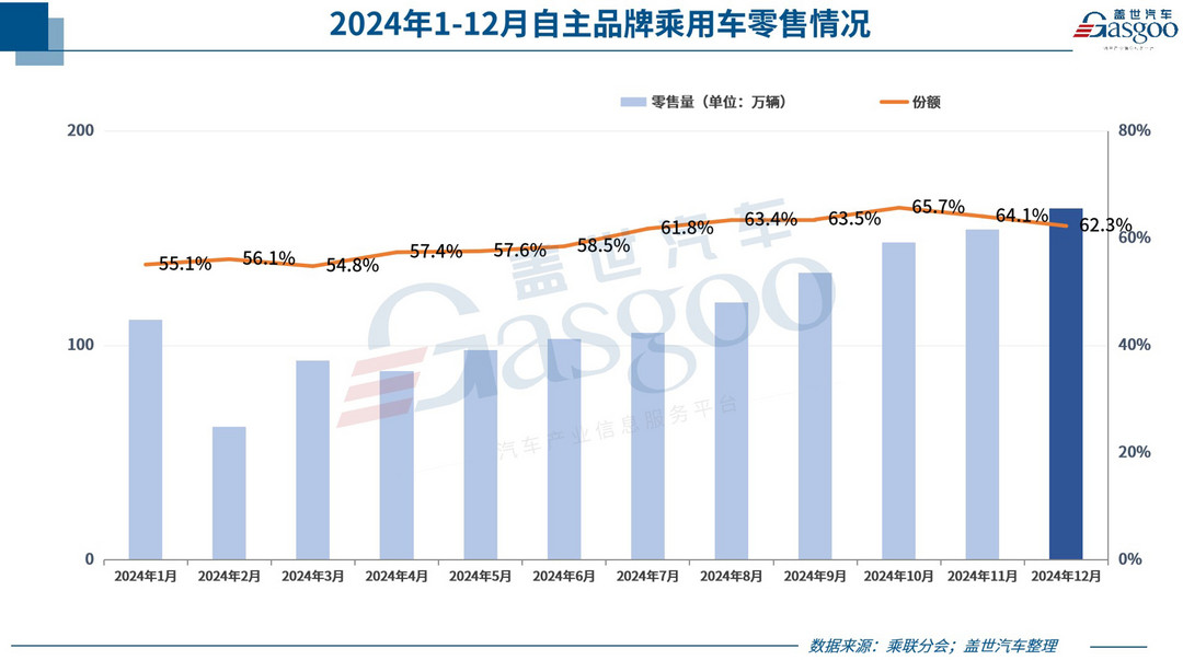 2024年乘用車零售超2289萬輛，2025年壓力真的很大？