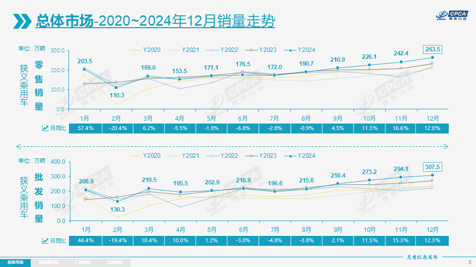 2024年乘用車零售超2289萬輛，2025年壓力真的很大？
