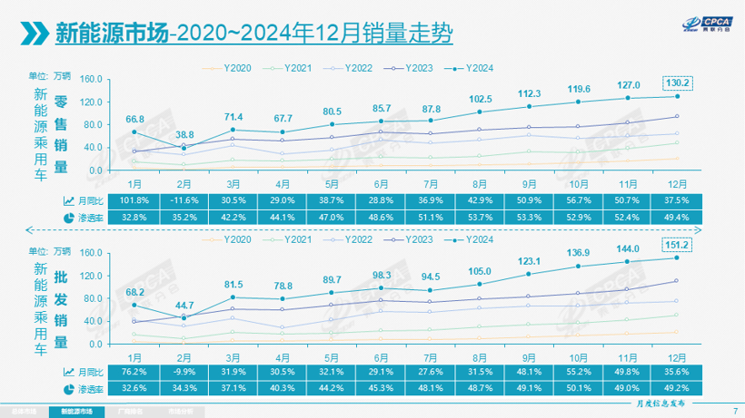 2024年乘用車零售超2289萬輛，2025年壓力真的很大？