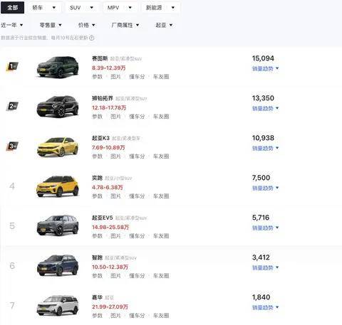 就憑這個(gè)!起亞2024年銷量增長(zhǎng)49%,合資品牌增幅第一