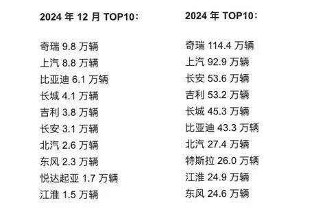 就憑這個(gè)!起亞2024年銷量增長(zhǎng)49%,合資品牌增幅第一