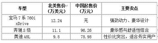 北美熱銷的寶馬760i,是否錯過了中國市場的最佳時機?