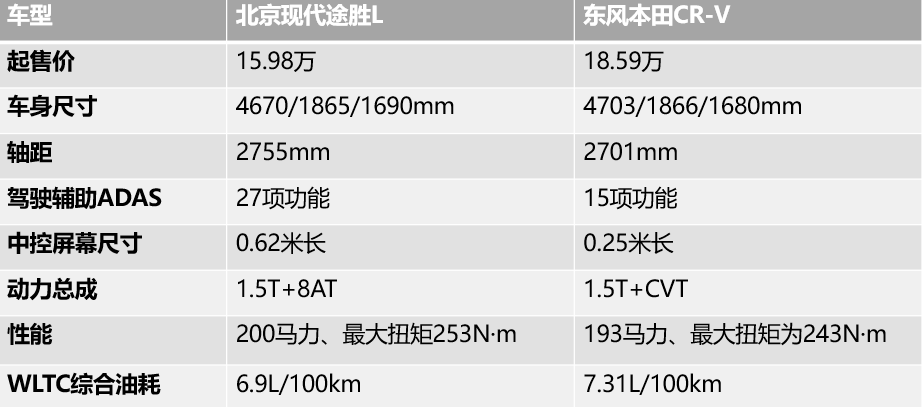同級配置天花板 數據碾壓同級的全新途勝L才是歸鄉“好搭子”