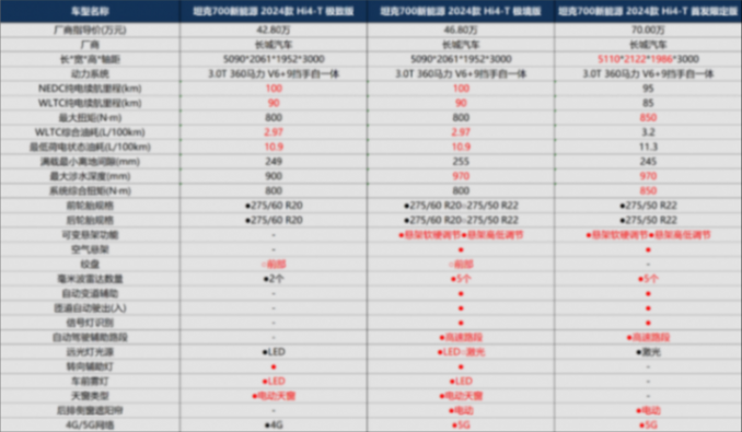 坦克700Hi4-T:中大型越野SUV市場(chǎng)攪局者?