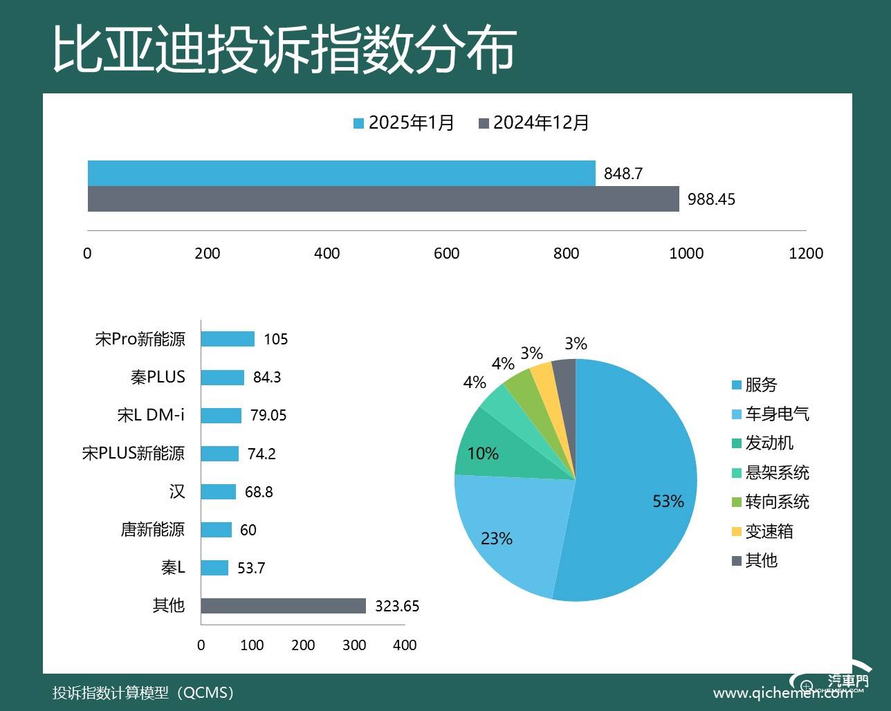 2025年1月車企投訴指數排行:車機又給車主添堵