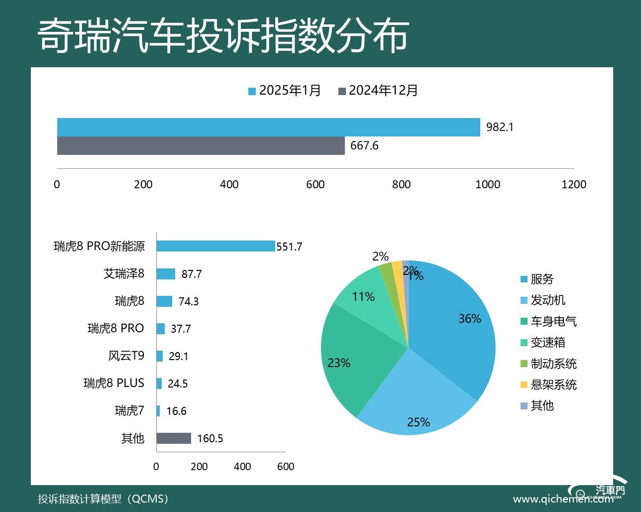 2025年1月車企投訴指數排行:車機又給車主添堵