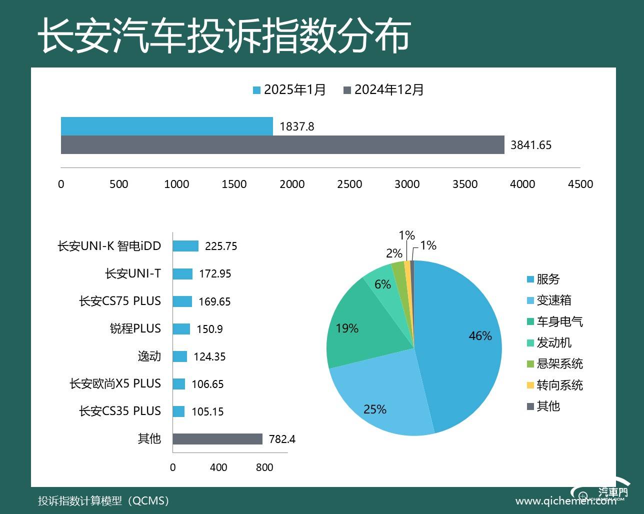 2025年1月車企投訴指數排行:車機又給車主添堵