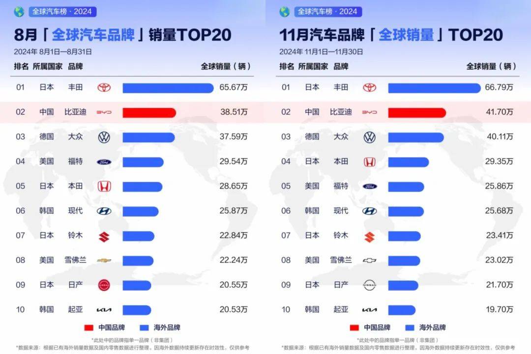比亞迪力壓美系排名第五,2024年全球車企銷量排行榜前十出爐