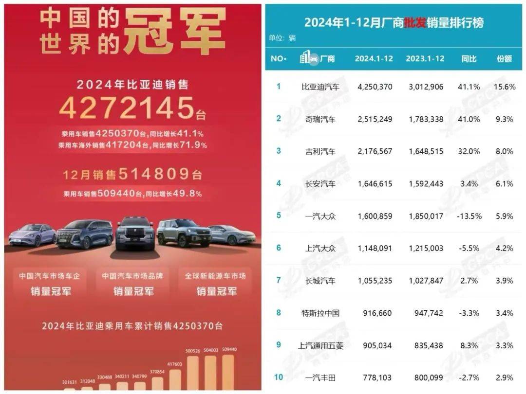 比亞迪力壓美系排名第五,2024年全球車企銷量排行榜前十出爐