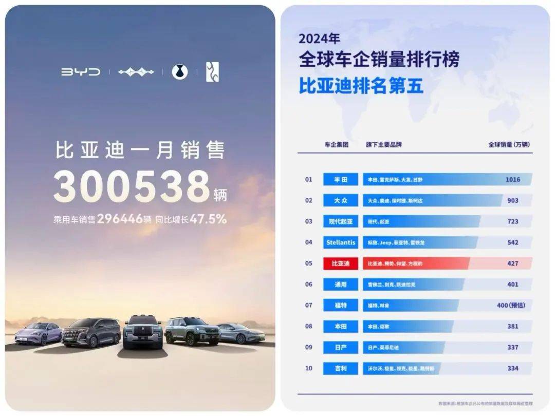 比亞迪力壓美系排名第五,2024年全球車企銷量排行榜前十出爐